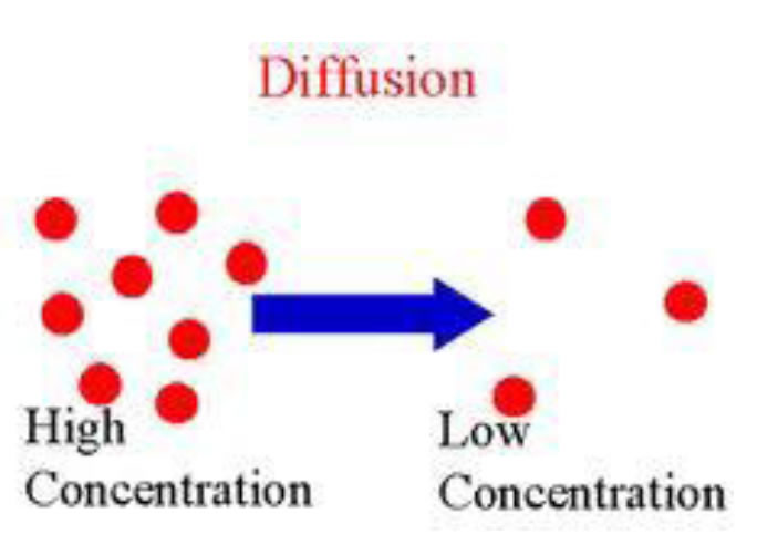 Diffusion